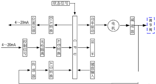 20220624114160.png 真空閥門(mén):電動(dòng)調(diào)節(jié)閥常見(jiàn)故障及處理方法